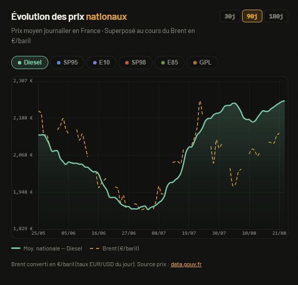 Prix des carburants : la forte remontée de cette fin d’été 2026