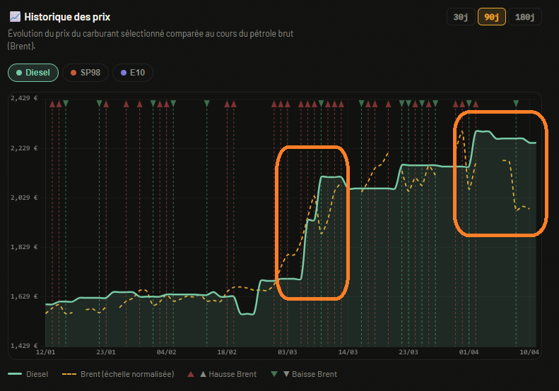 Brent price vs diesel at the pump